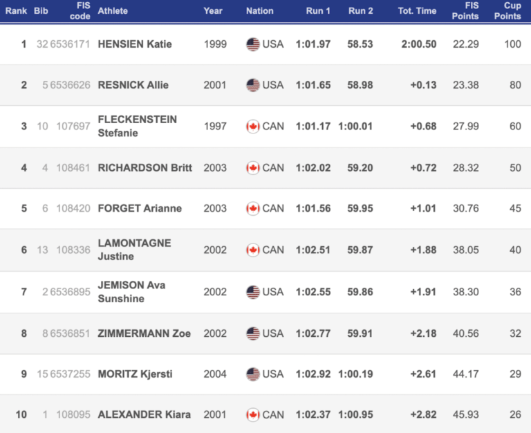 Back from Beijing, Hensien wins NorAm GS; Resnick, Fleckenstein round out podium