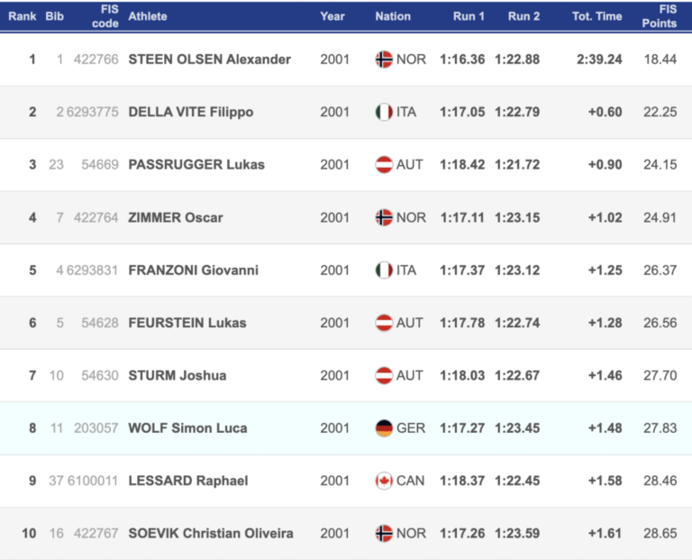 Norway’s Alexander Steen Olsen captures gold in men’s junior GS