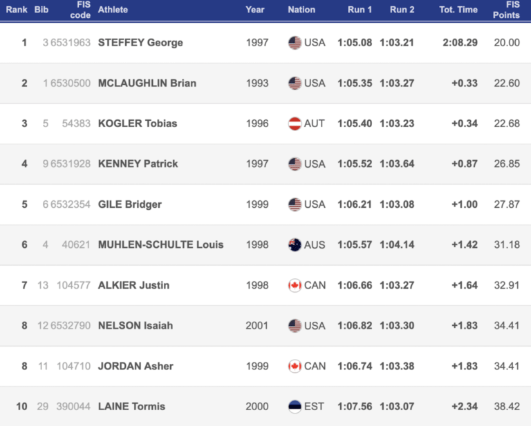 Global Racing narrowly misses U.S. Championships GS podium sweep