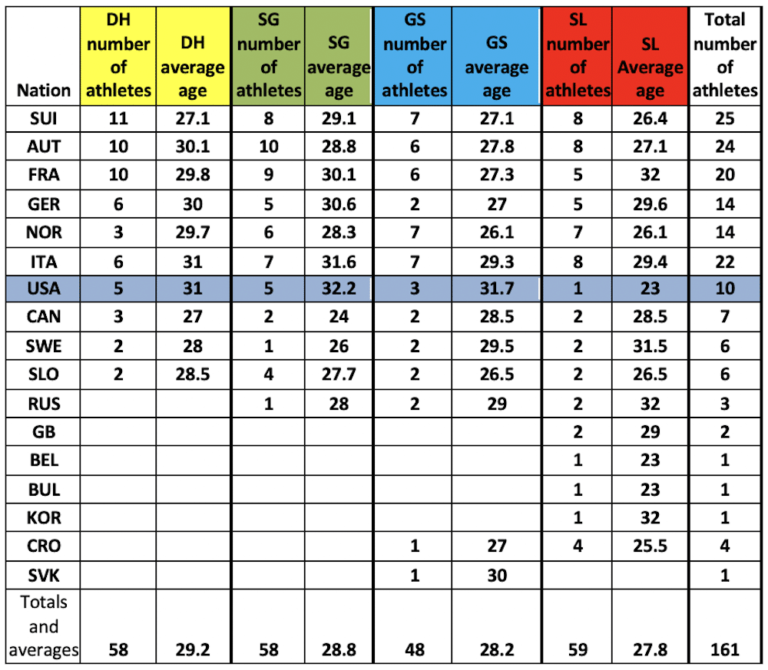 An Analysis of Men’s Top 60 World Cup Start List: How Old Are They and Where Are They From