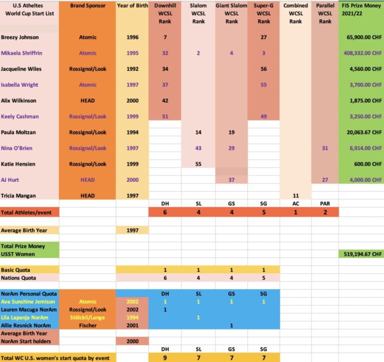 U.S. Women’s WC Quota Makers