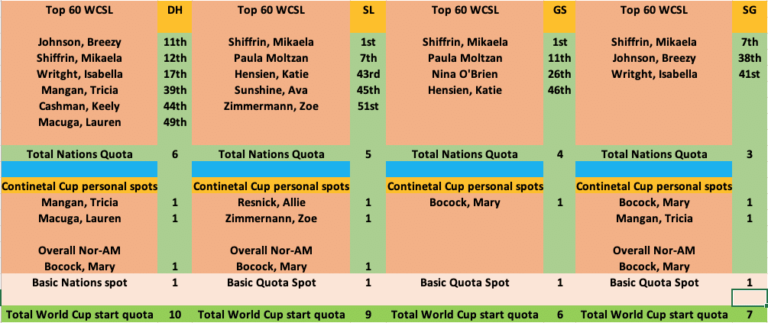 US women earn abundant World Cup start quota